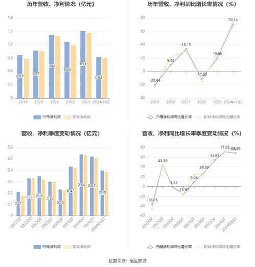 浙江仙通 2024年上半年净利同比预增63.63 76.65