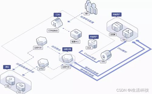 华为云cdn全站加速助力网站性能全面优化